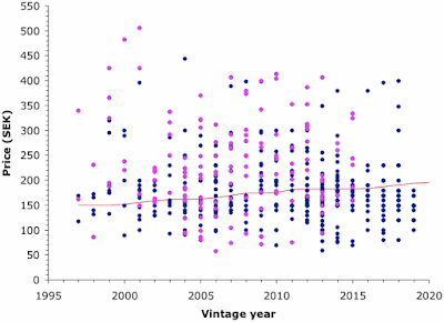 Australian wine prices by vintage date