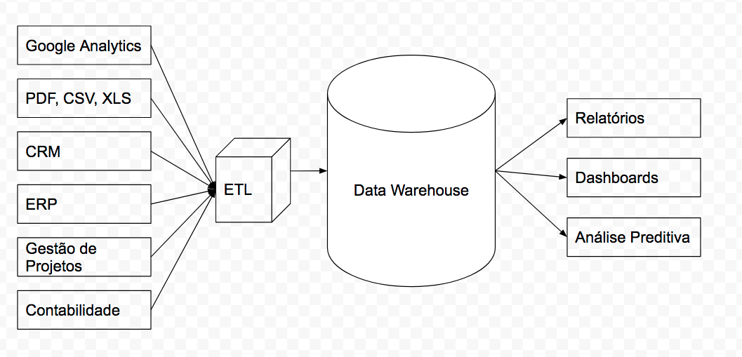 Data Warehouse Cruzamento de Dados e
