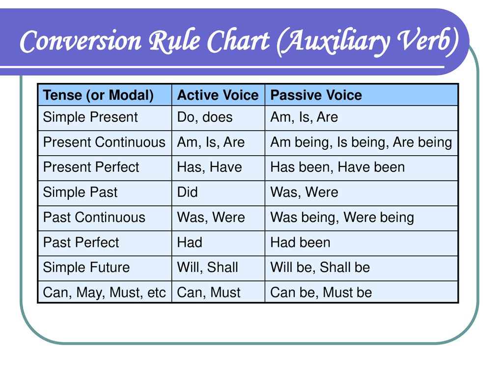 Chart Of Active And Passive Voice Rules