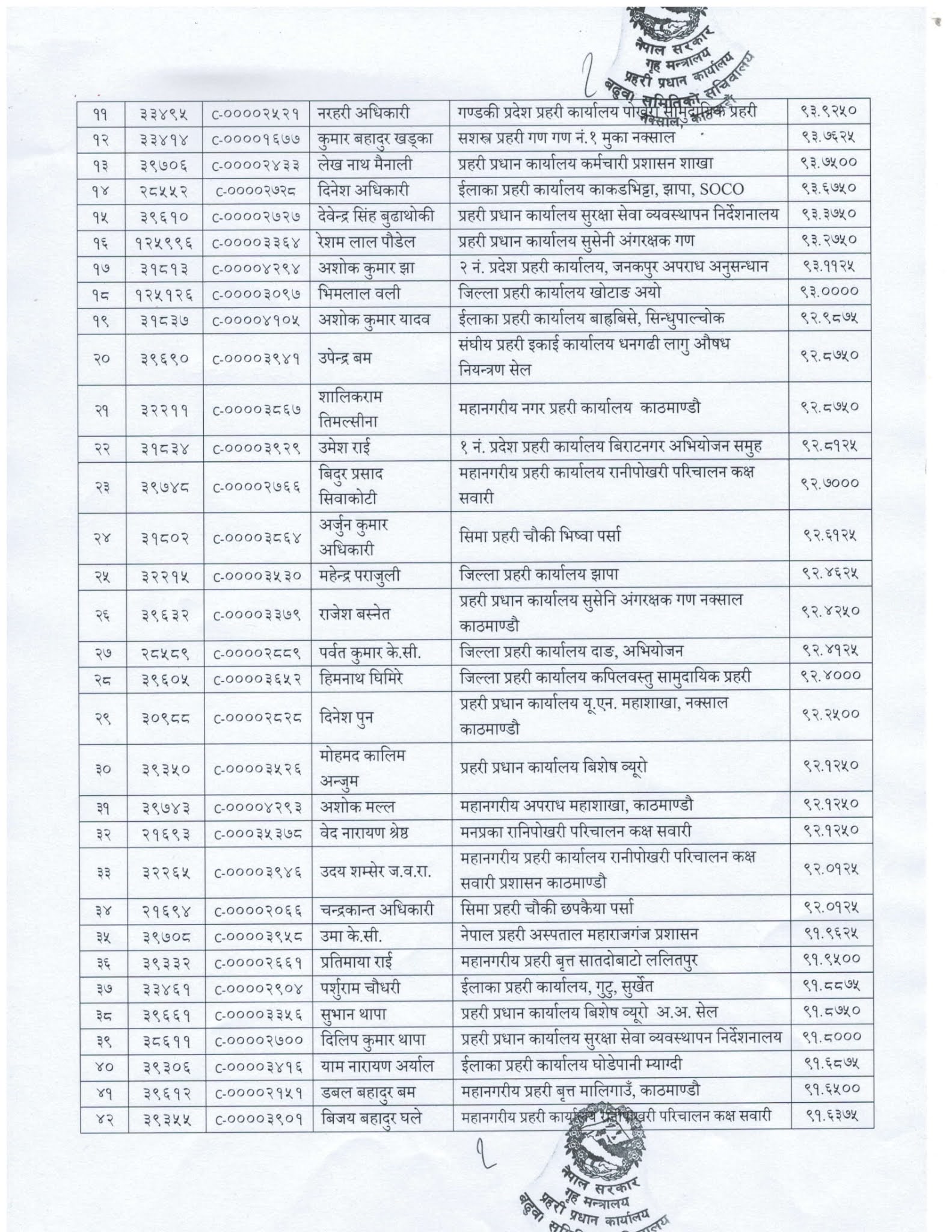 Nepal Police Promotion Recommendation List From SI to Police Inspector