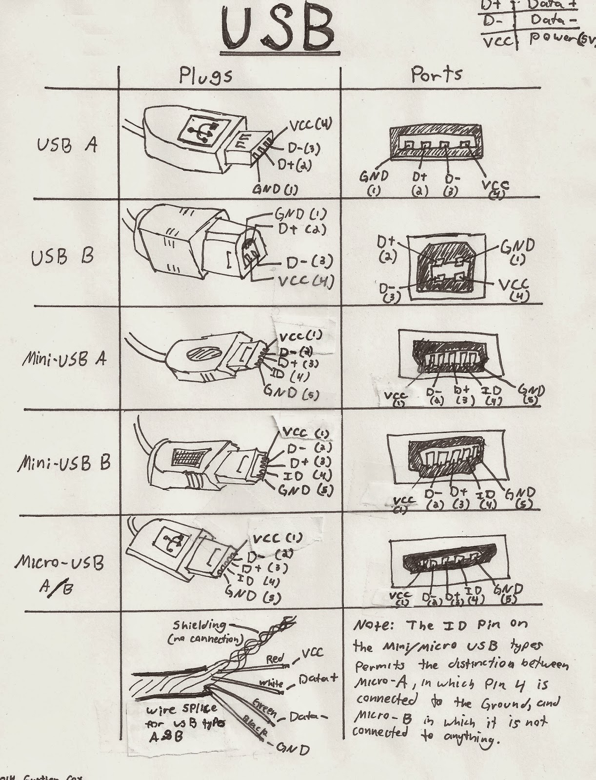 USB Pinouts