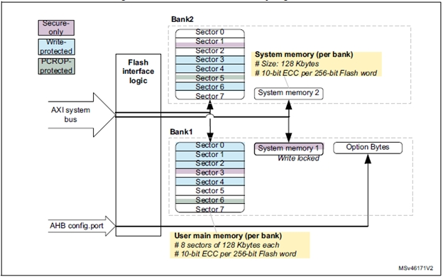 Omar Sanchez' Notes: ARM M7 Flash