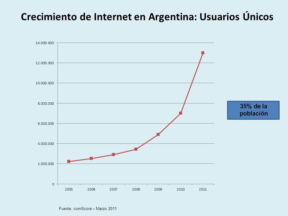 Marketing digital, de la calle y otros: Internet en Argentina - Tendencias