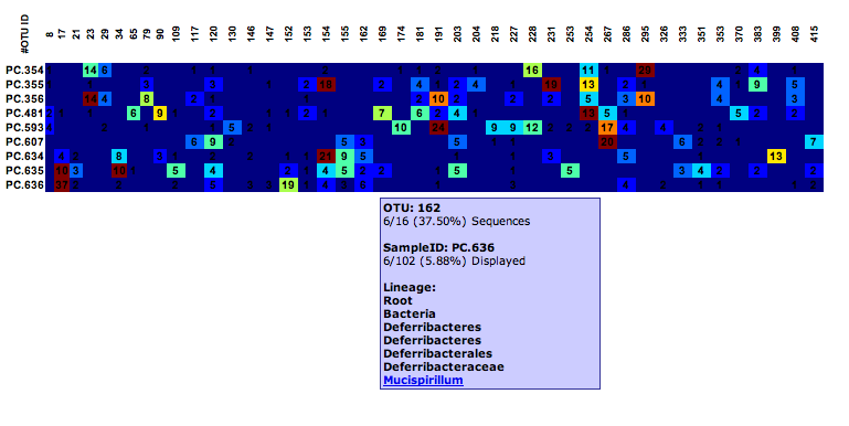 Python for Bioinformatics: Qiime (3) Heatmap