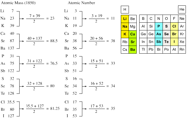 Periodic Tables: Dobereiner's Periodic Table