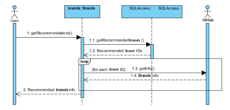 Recommendation System in ASP.net - Online Branding System