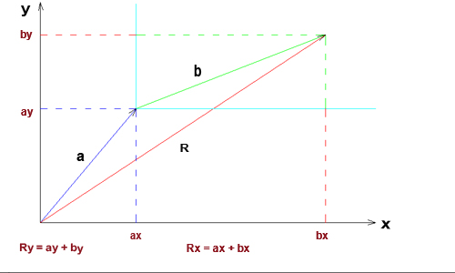 Penjumlahan Vektor Secara Analitik Beserta Contoh Soal Ittekcno