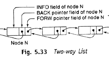 Programming Hub: Two- Way List & Its Operations