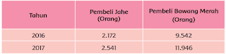 data pembeli kedua tanaman tersebut di sebuah pasar www.simplenews.me