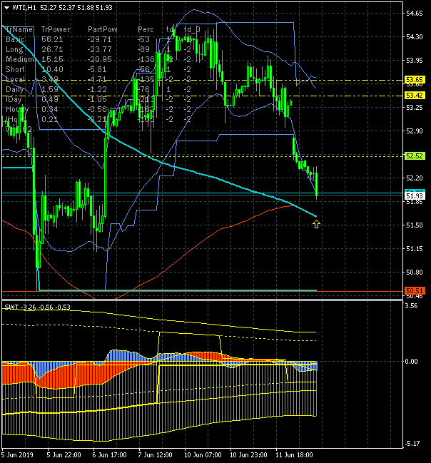Нефть WTI - в продолжение вчерашней публикации.