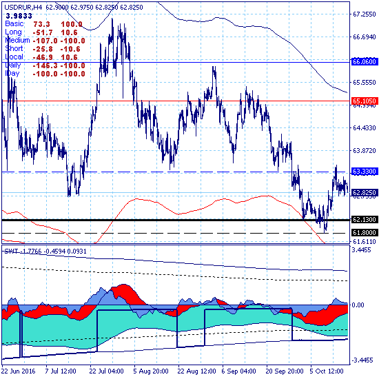 USDRUB. Доллар достиг долгосрочной цели снижения на уровне 62.13