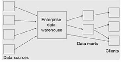 Pengertian Data Warehouse