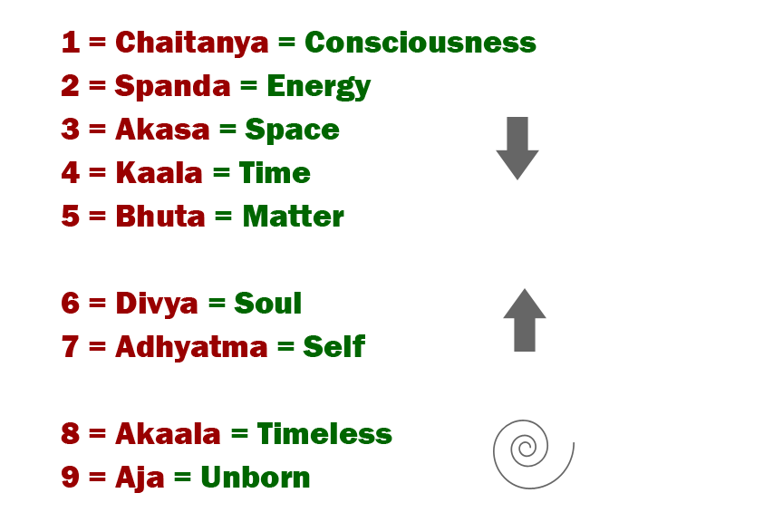 Hindu Astrology: Ankh Sastra: Hindu Numerology