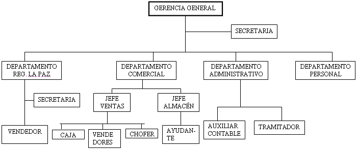 organigramas: tipos de organigramas