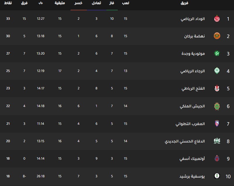 ترتيب الدوري المغربي اليوم جدول ترتيب الدوري المغربي اليوم بتاريخ 12-2-2020