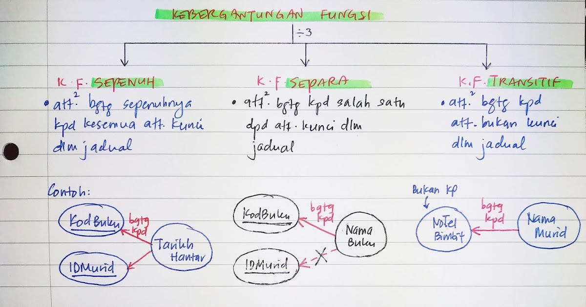 SAINS KOMPUTER & ASAS SAINS KOMPUTER SK T4 KEBERGANTUNGAN FUNGSI