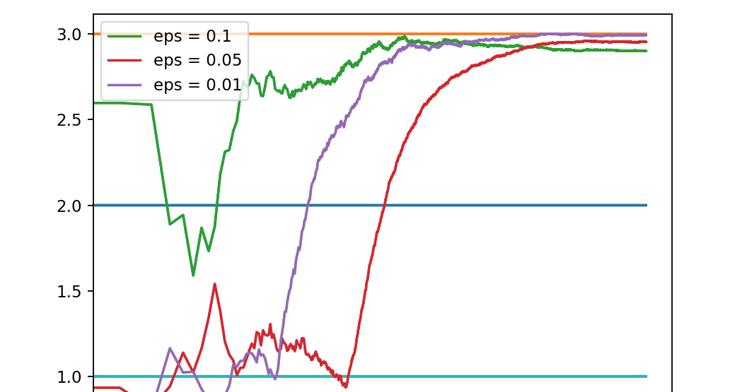 A/B Testing: 3. Multi Armed Bandit (Python)