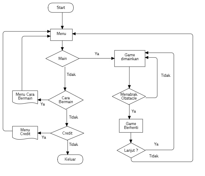 Proses Pembuatan Game 