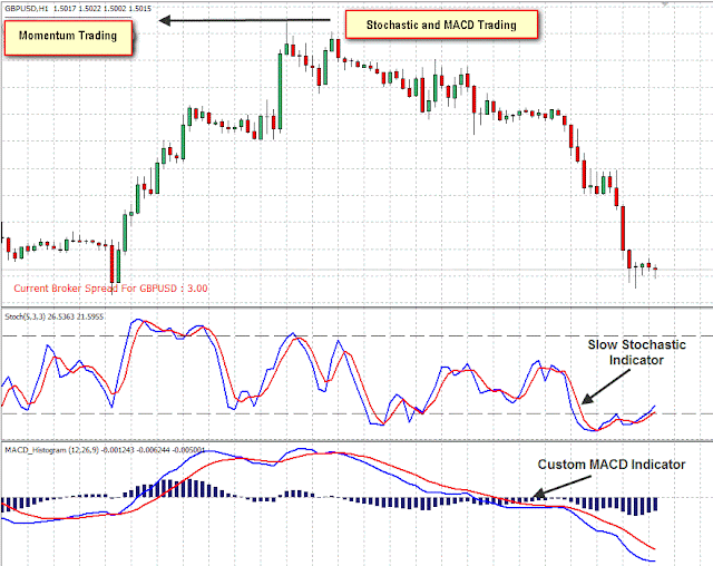 Momentum with Stochastic and MACD Trading System