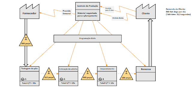 designe direção dos fluxos vsm