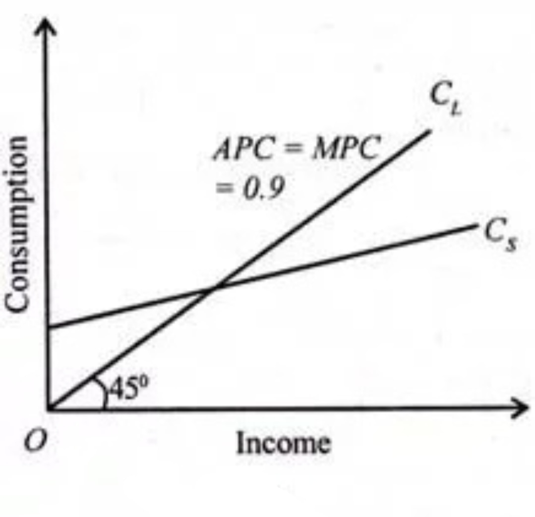 absolute income hypothesis with graph