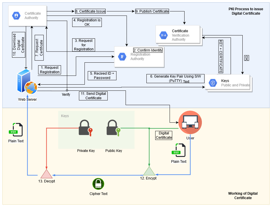 What is Public key Infrastructure(PKI)?