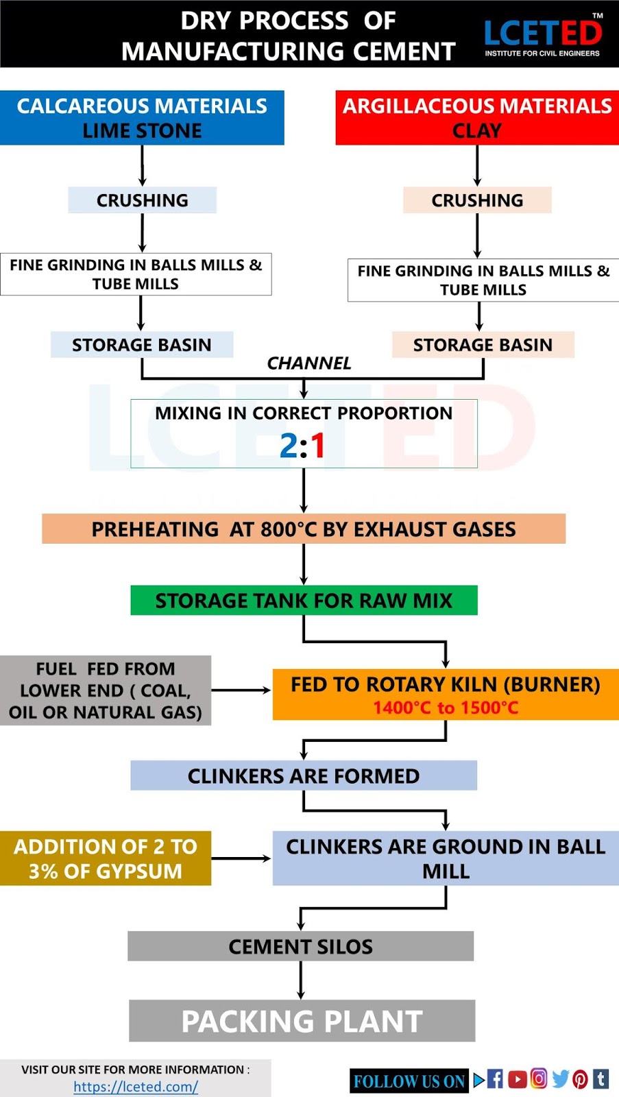 DETAILED MANUFACTURING PROCESS OF CEMENT -lceted LCETED INSTITUTE FOR