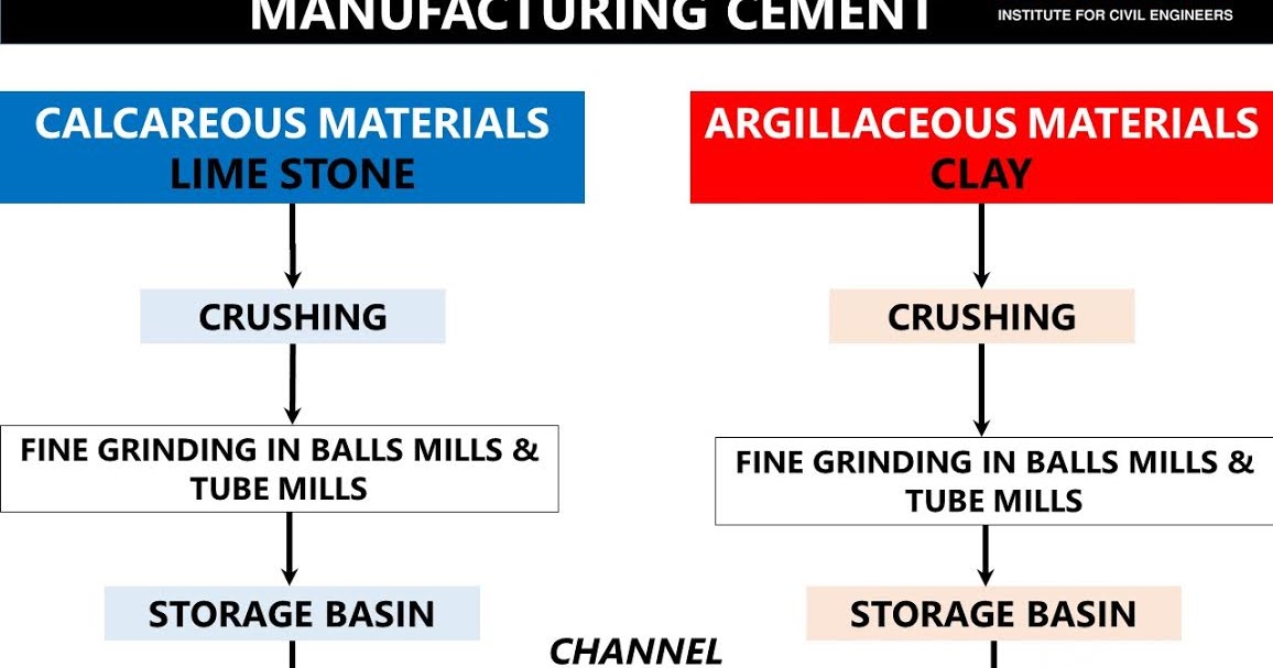 DETAILED MANUFACTURING PROCESS OF CEMENT -lceted LCETED INSTITUTE FOR CIVIL ENGINEERS