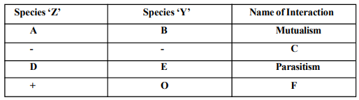 Study the table showing the population interaction between species ‘Z’and ‘Y’ respectively