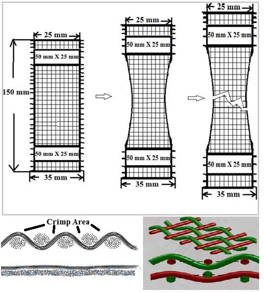 Fabric Behavior on Tensile Strength Test