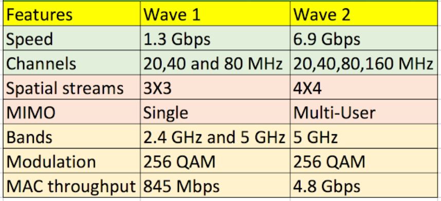 Wireless : 802.11ac Wave 1 vs Wave 2 with single and multi user MIMO - Network DNA