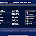 Sondaggio elettorale Tecnè sulle intenzioni di voto degli italiani dell'11 gennaio 2021