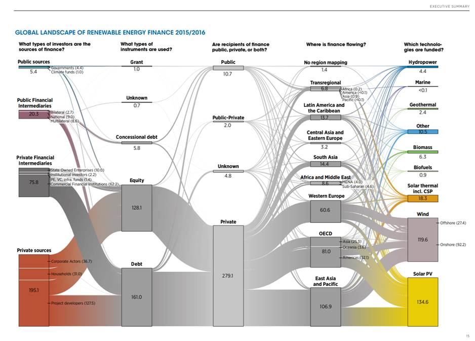Slash Carbon: GLOBAL LANDSCAPE OF RENEWABLE ENERGY FINANCE 2015/2016