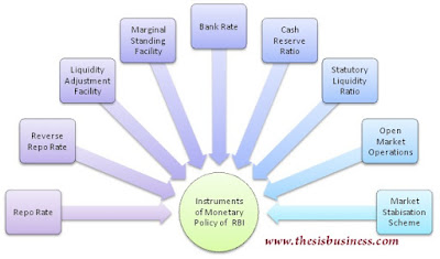 monetary policy instruments