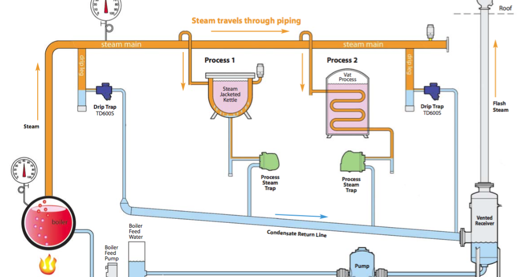 Understanding Condensate Pumps on a Steam Distribution ... gravity return system diagram 