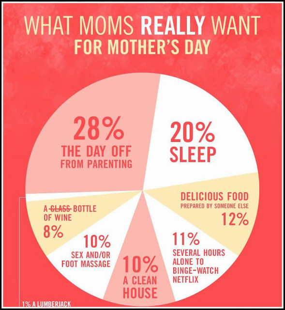 What Moms really want for mothers day breakdown
