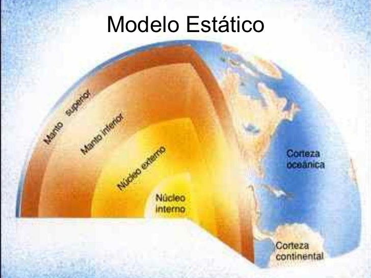 El modelo estático de la tierra