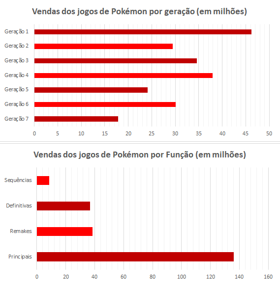 De Red/Blue a UltraSun/UltraMoon: uma análise estatística das sete gerações  de Pokémon - Nintendo Blast