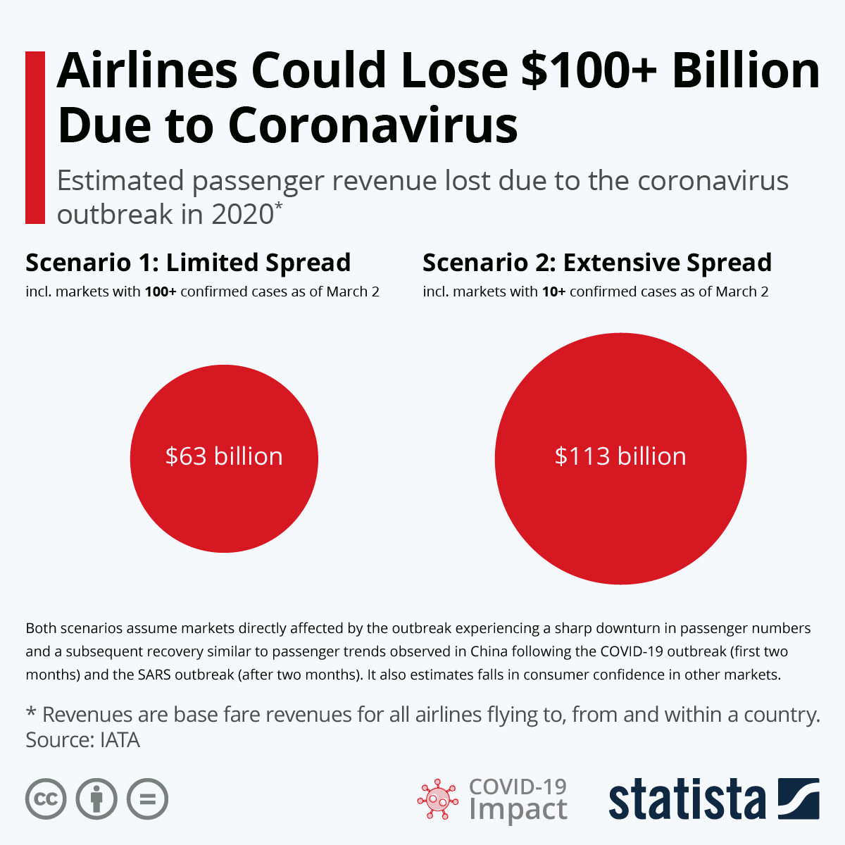 Coronavirus Fear: Airlines Face Severe Loss #Infographic