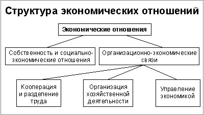 Система современных экономических отношений. Система экономических отношений структура. Экономические отношения схема. Экономические отношения и их структура. Экономическая структура.