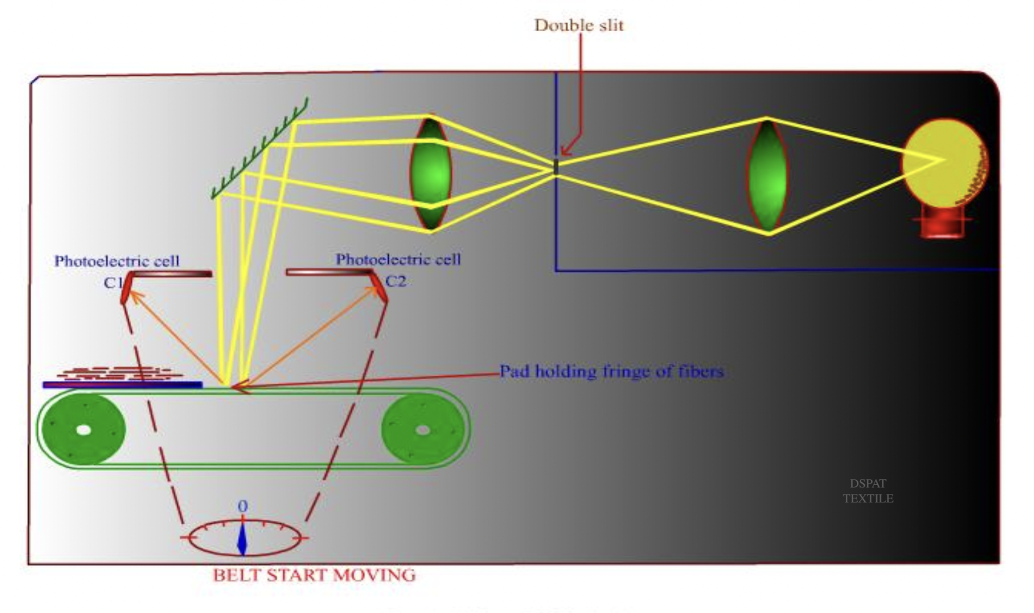 Fibre length measurement WIRA and Shirley instrument