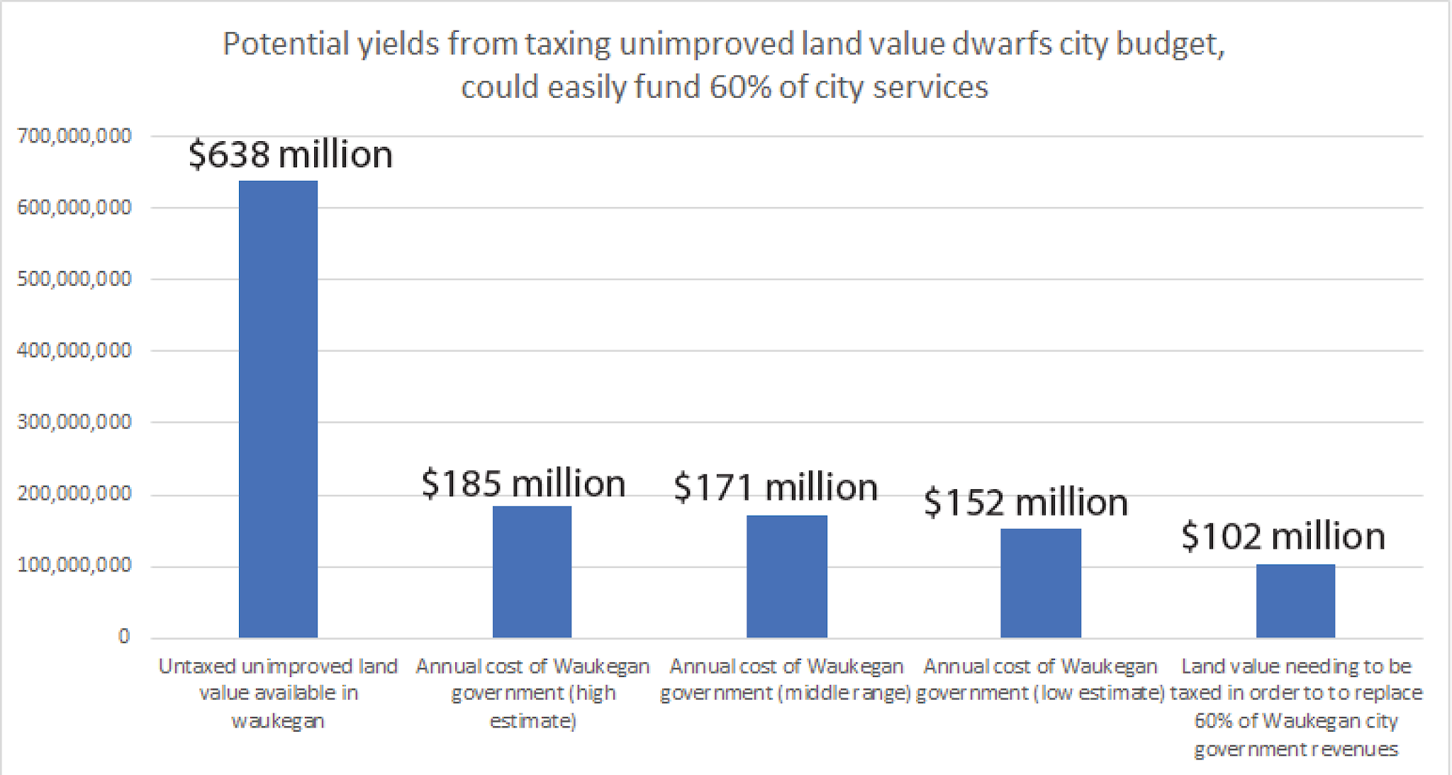 The Aquarian Agrarian Waukegan Should Adopt Land Value Taxation to End Double Taxation and