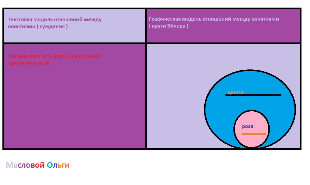 текстовая модель суждение. 4 юридические понятия в кругах эйлера. обобщенная схема отношений между понятиями. модель отношений между понятиями. модель отношений между понятиями.