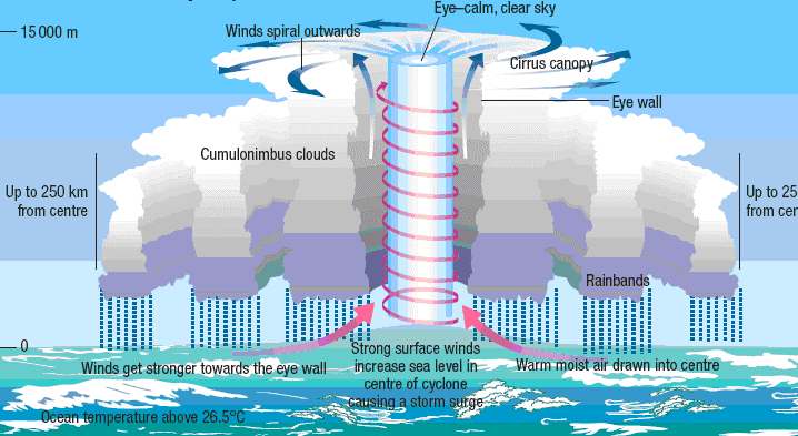 Popular Chemistry Online: Wind, Storms, and Cyclones