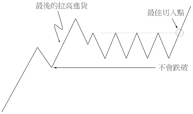 中段整理洗盤模式-平台型洗盤