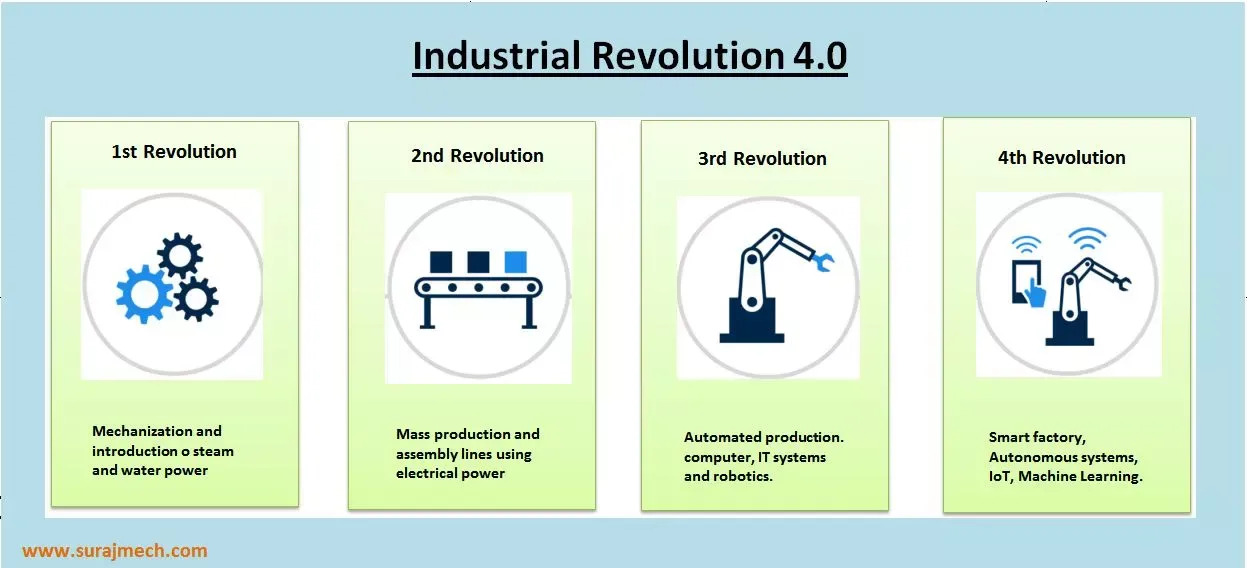 Industrial Revolution 4.0