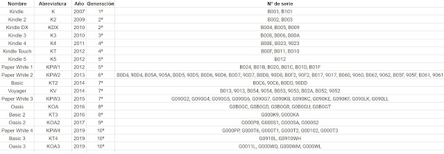 Nombre, Año, Genereción y Prefijo de tu kindle