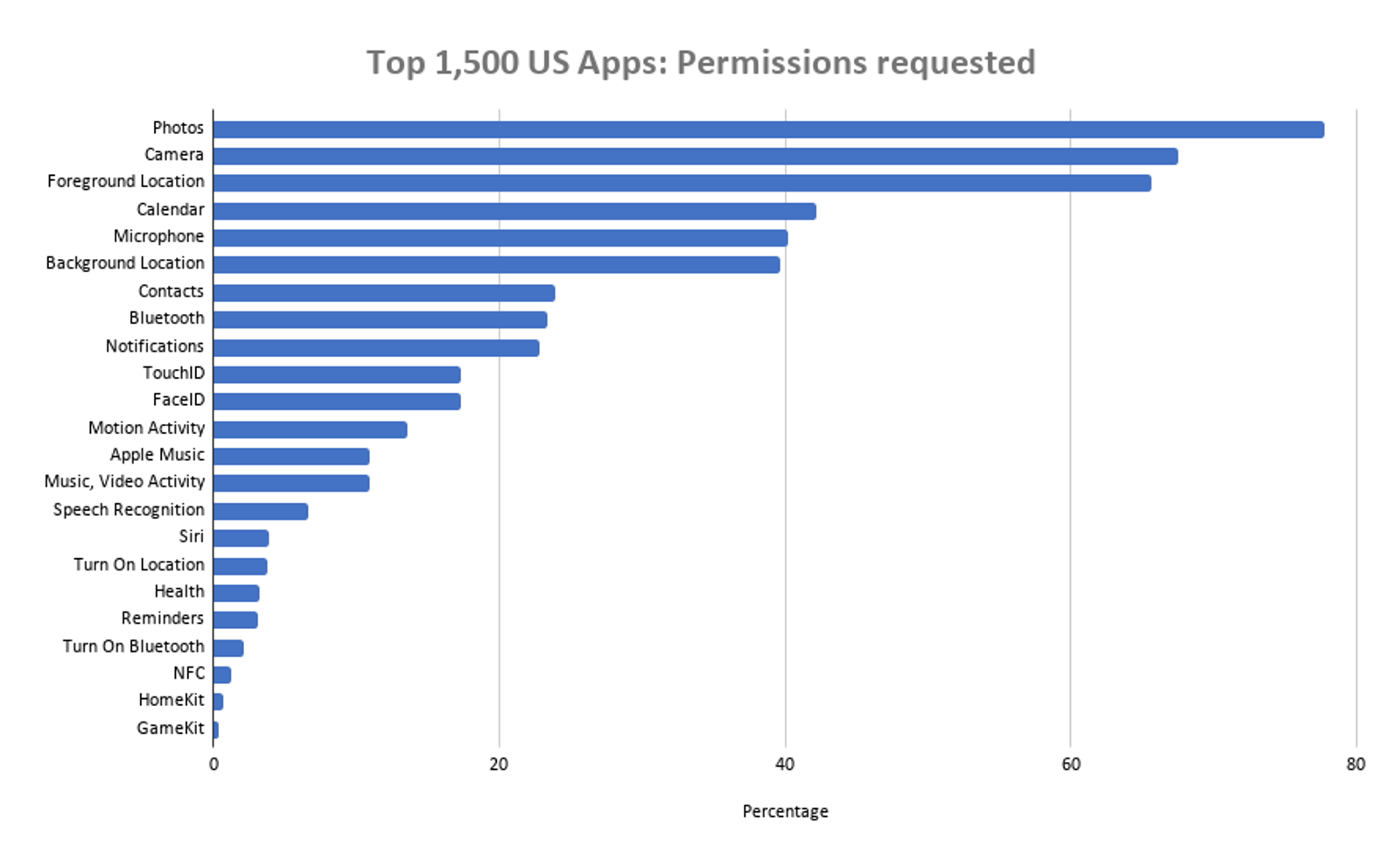 data top 1500 united states apps permissions requested