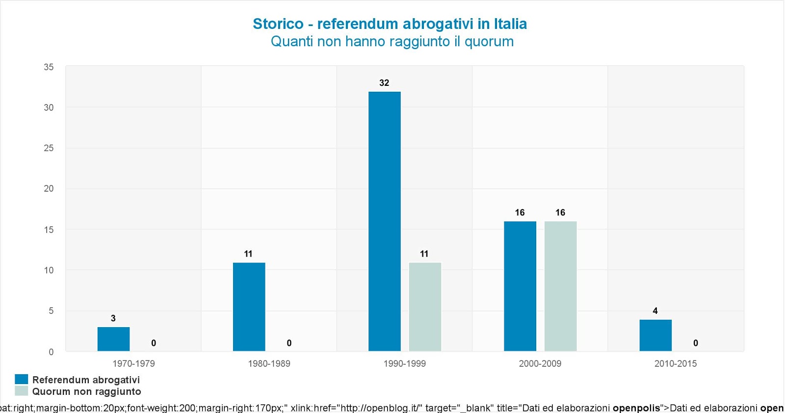 sollevazione IL REFERENDUM COME FUNZIONA IN ITALIA? (scheda) di OpenPolis