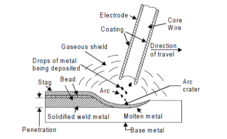 Arc welding operation Arc welding operation